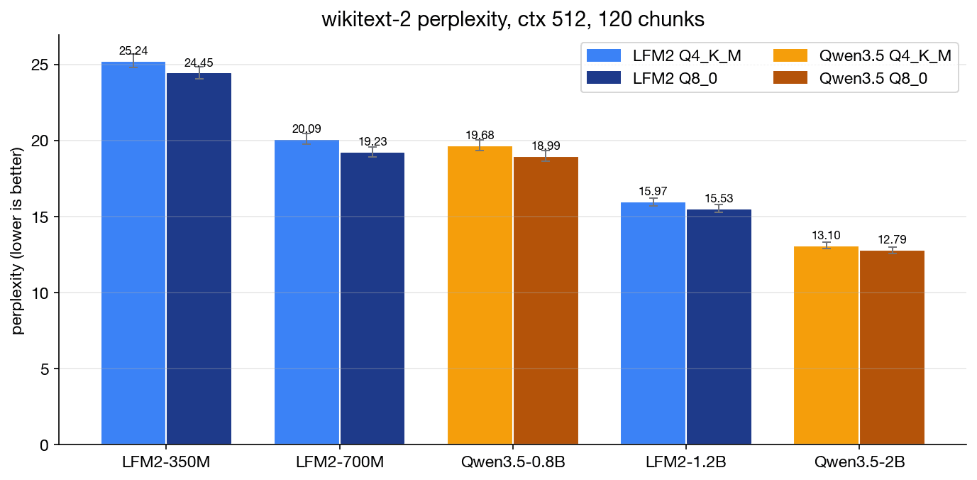 wikitext-2 perplexity for all five models at Q4_K_M and Q8_0