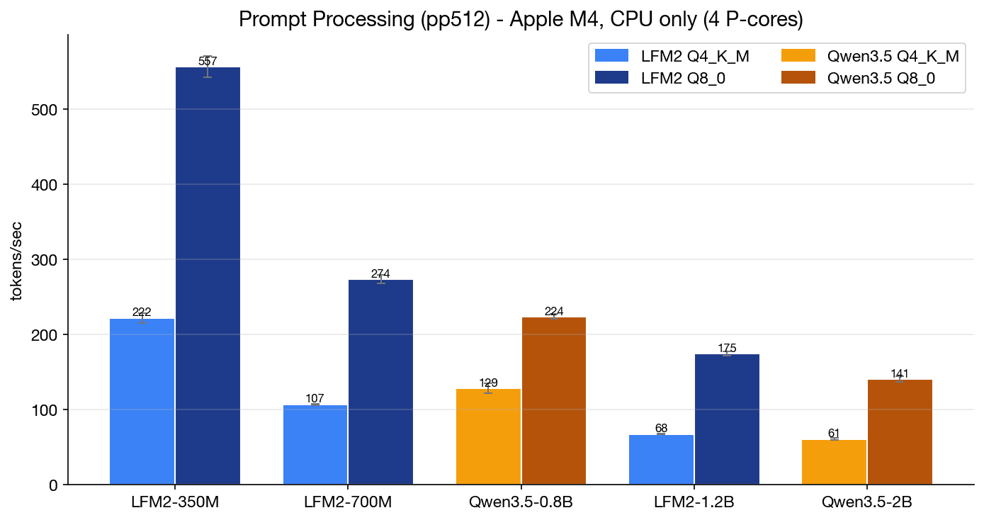 Prompt processing speed on CPU only for all five models