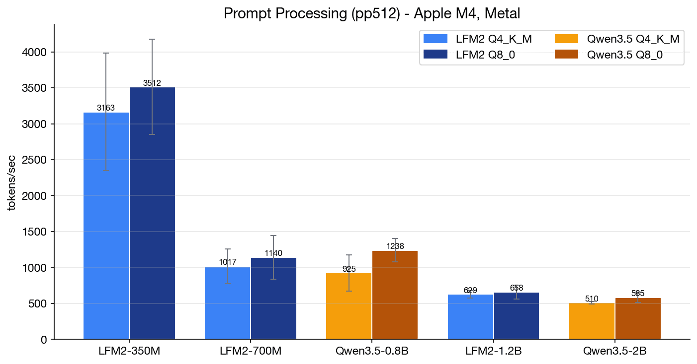 Prompt processing speed on Metal for all five models