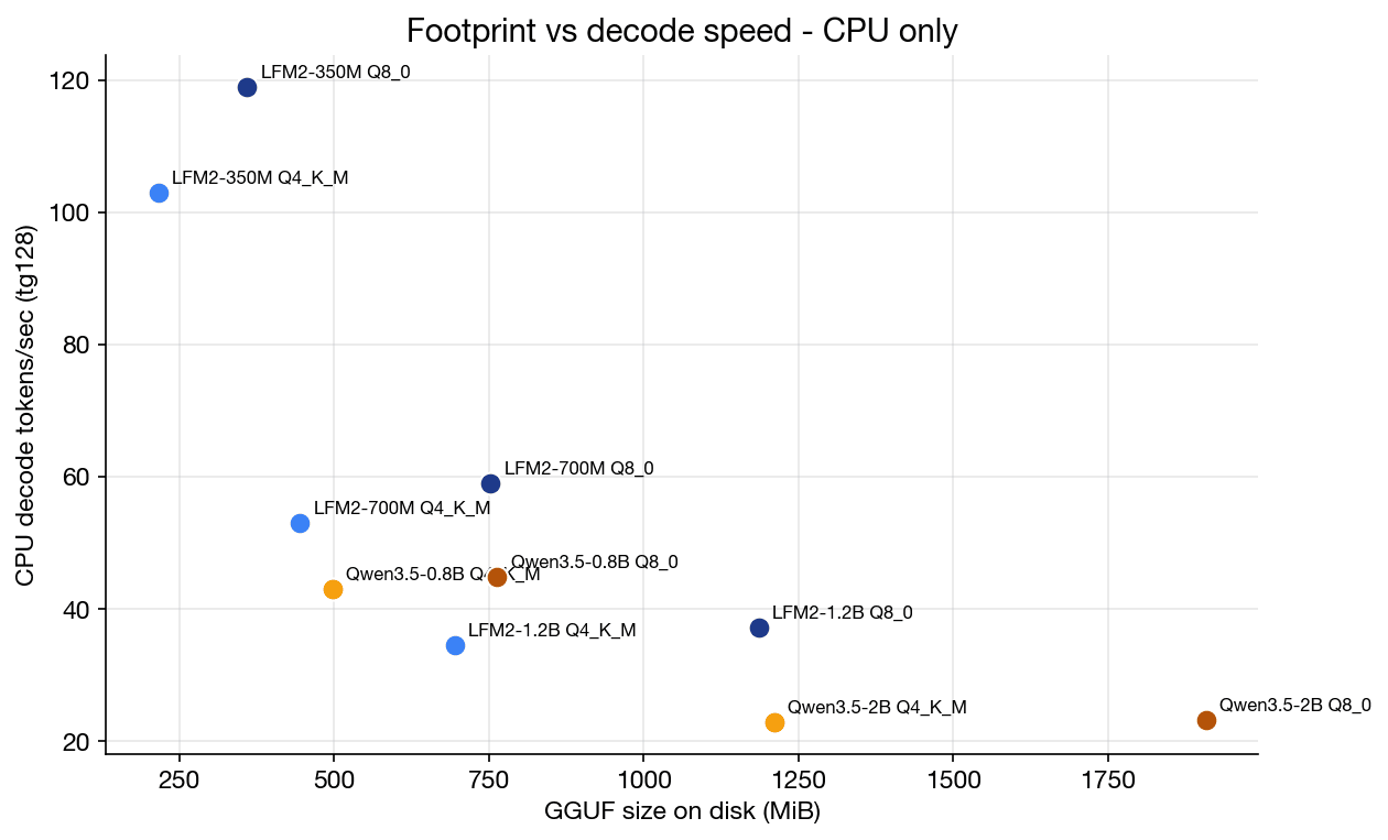 Scatter of GGUF file size against CPU decode speed