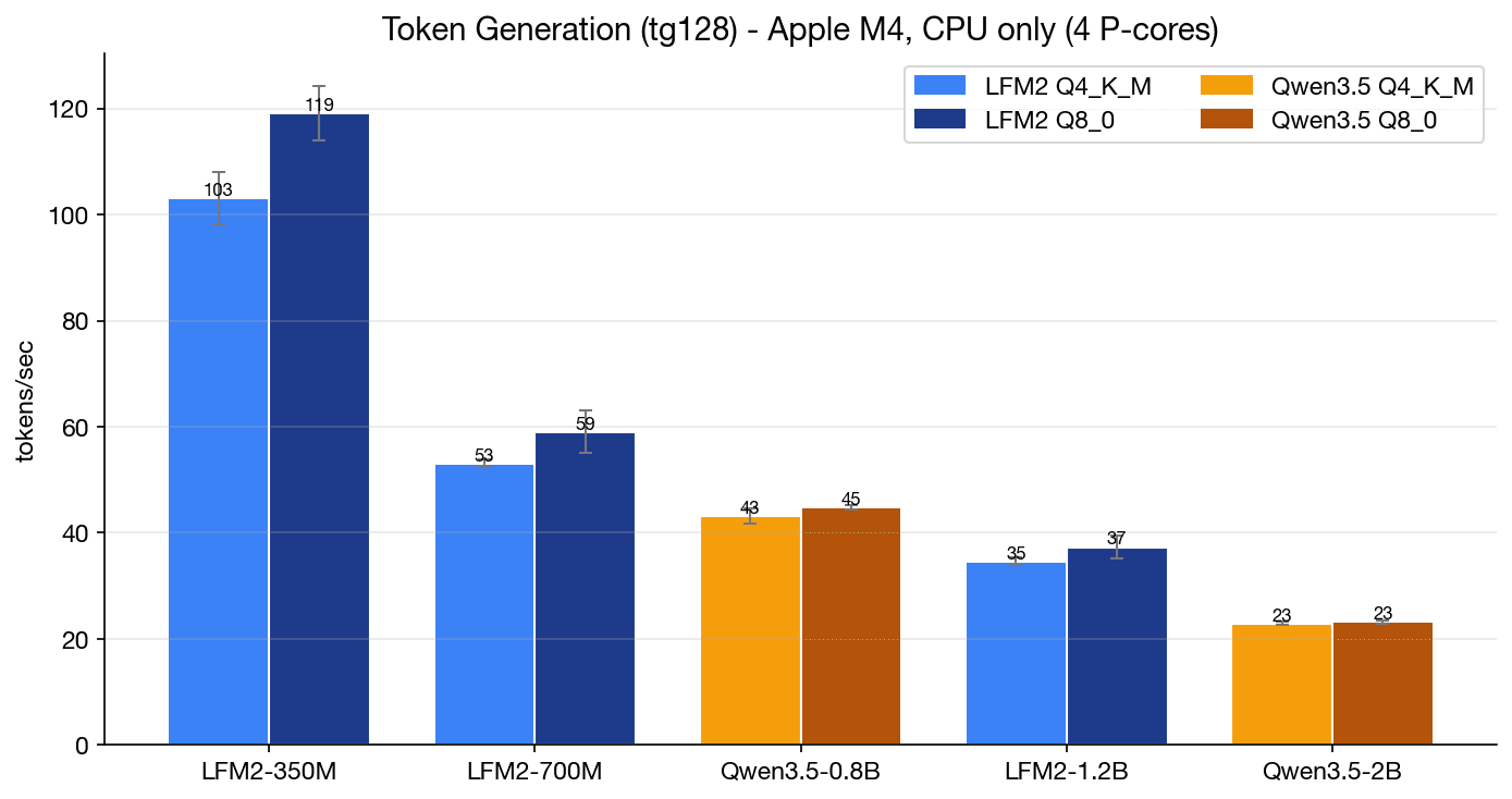 Token generation speed on CPU only, 4 threads, for all five models