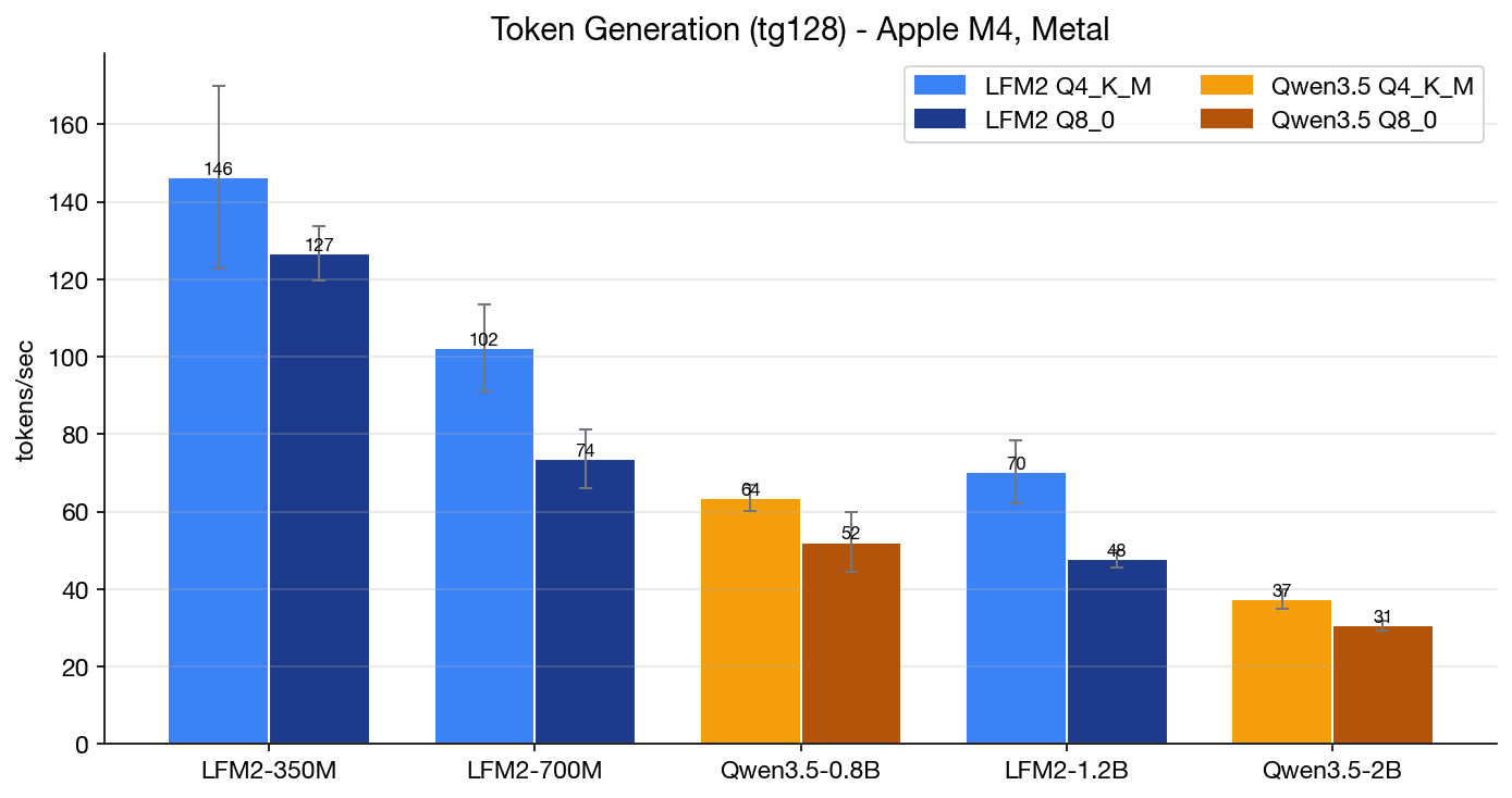 Token generation speed on Metal for all five models at Q4_K_M and Q8_0