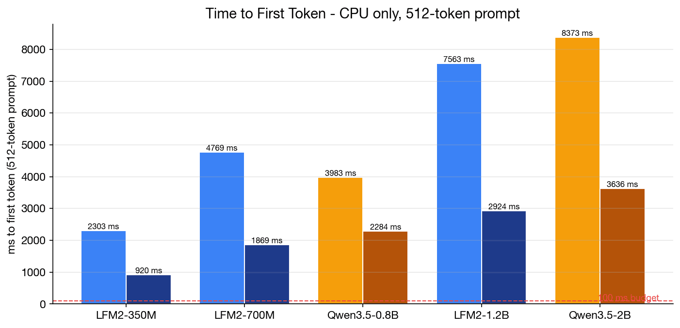 Time to first token on CPU for a 512-token prompt