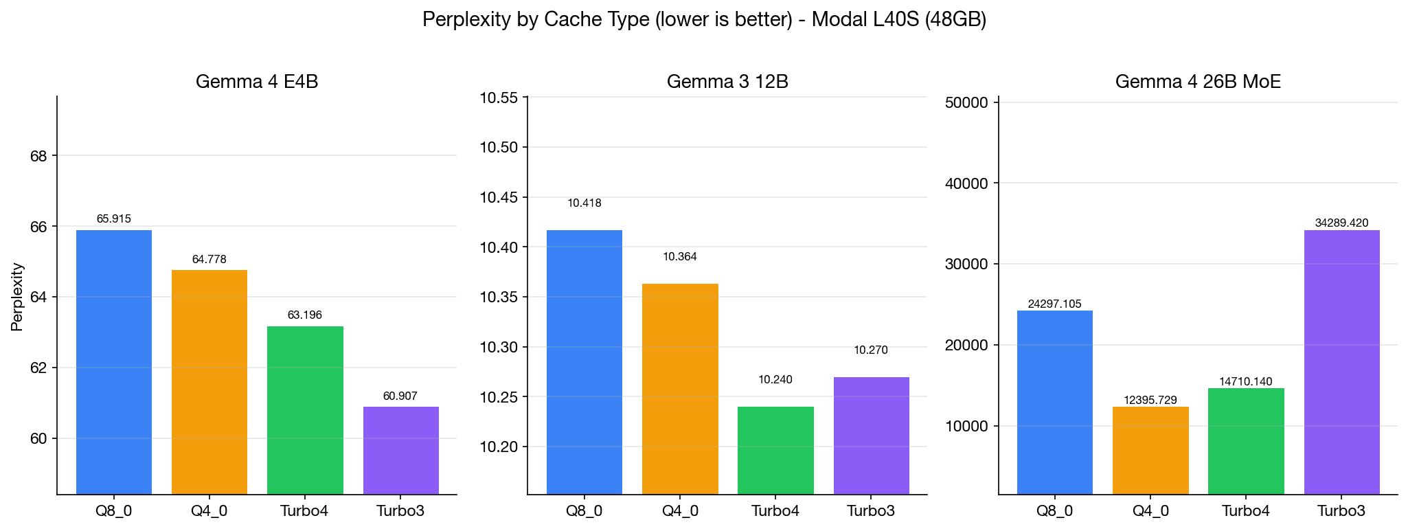 Perplexity on wikitext-2 across cache types for E4B, 12B, and 26B MoE on L40S