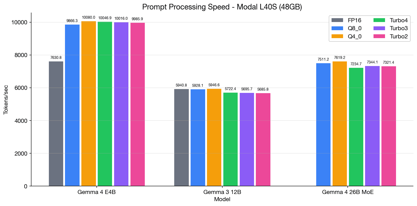 Prompt processing speed on L40S across E4B, 12B, and 26B MoE for each KV cache type