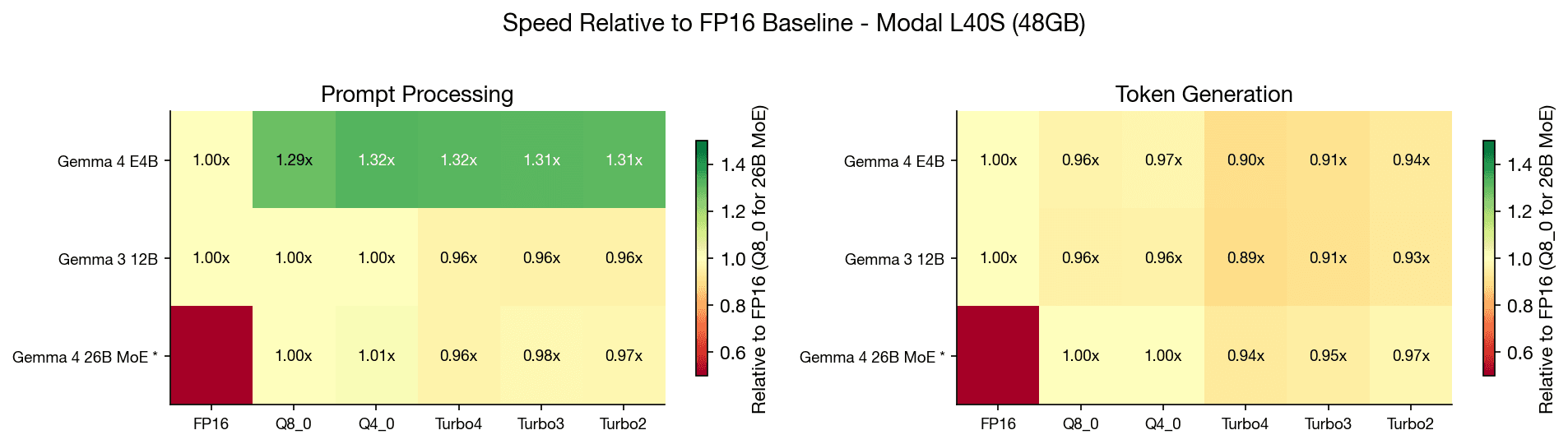 Relative speed vs FP16 baseline for each cache type, showing mostly flat 1.0x ratios on 12B