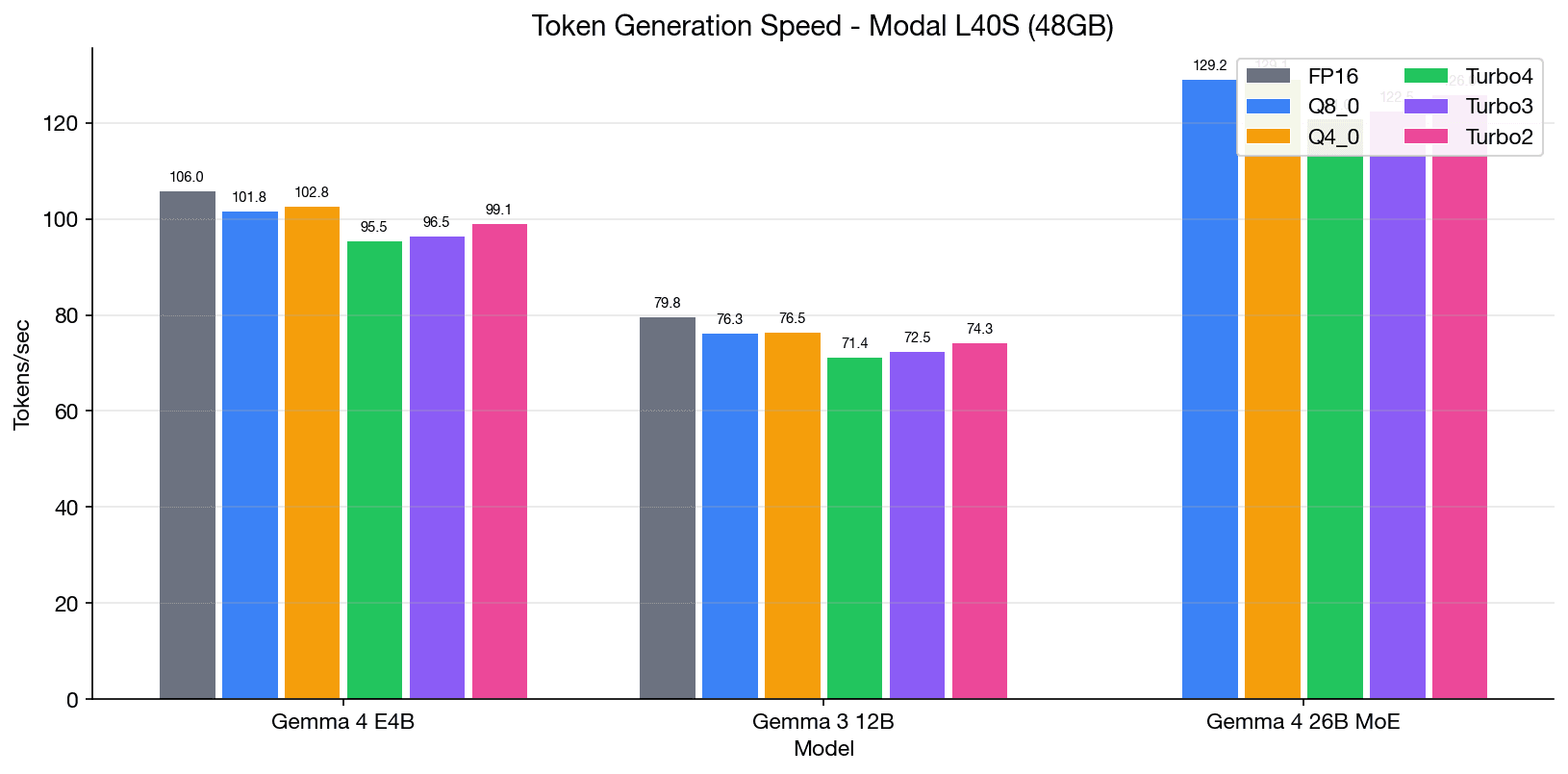 Token generation speed on L40S across the same three models