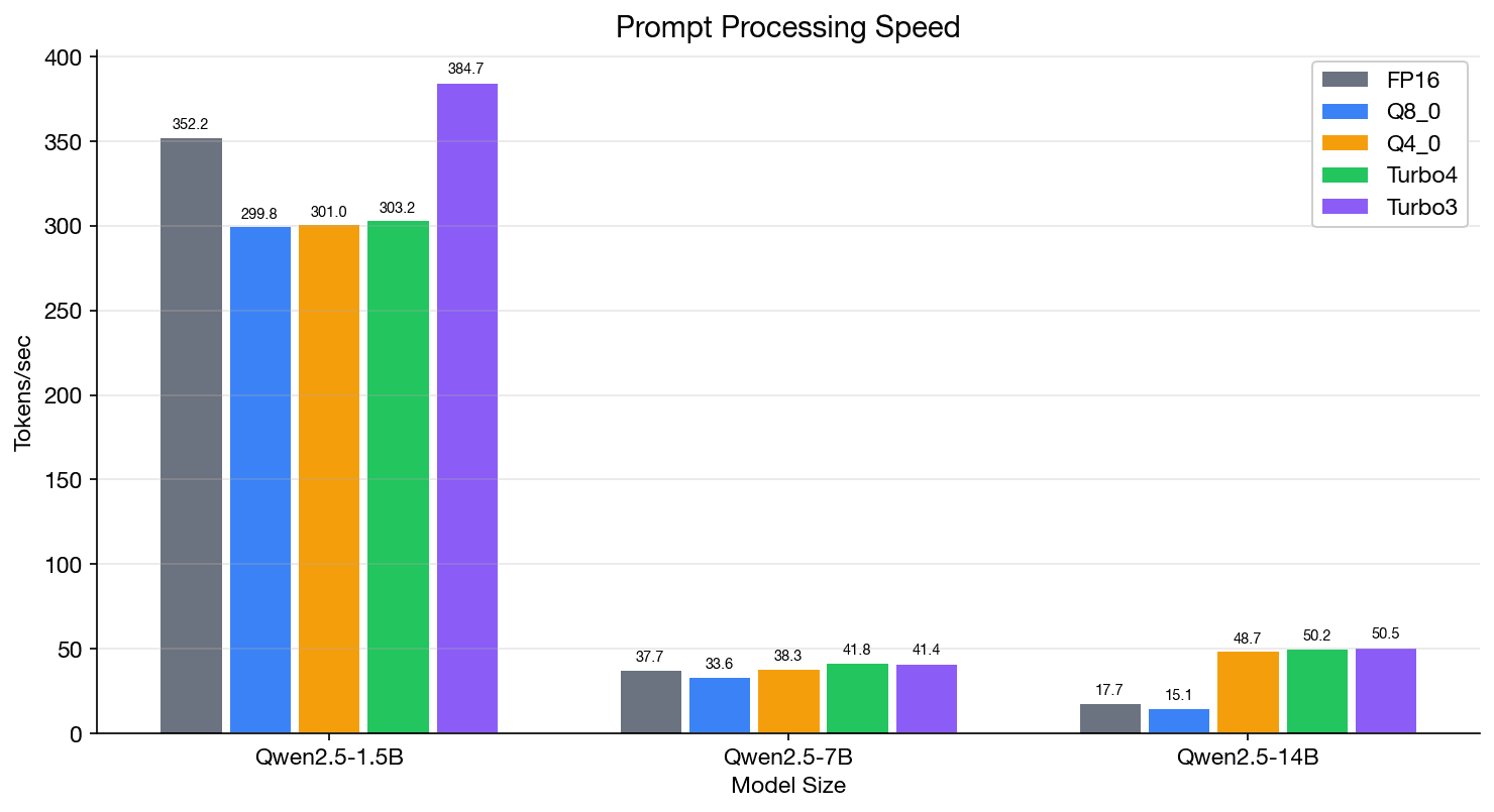 Prompt processing speed comparison across 1.5B, 7B, and 14B models for each KV cache type