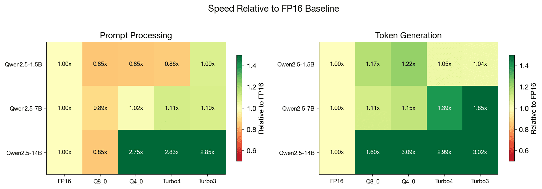 Speedup heatmap showing turbo4 and turbo3 gains relative to FP16 baseline across all model sizes