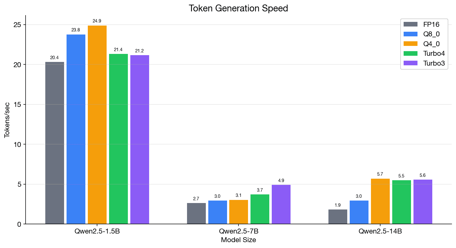 Token generation speed comparison across 1.5B, 7B, and 14B models for each KV cache type